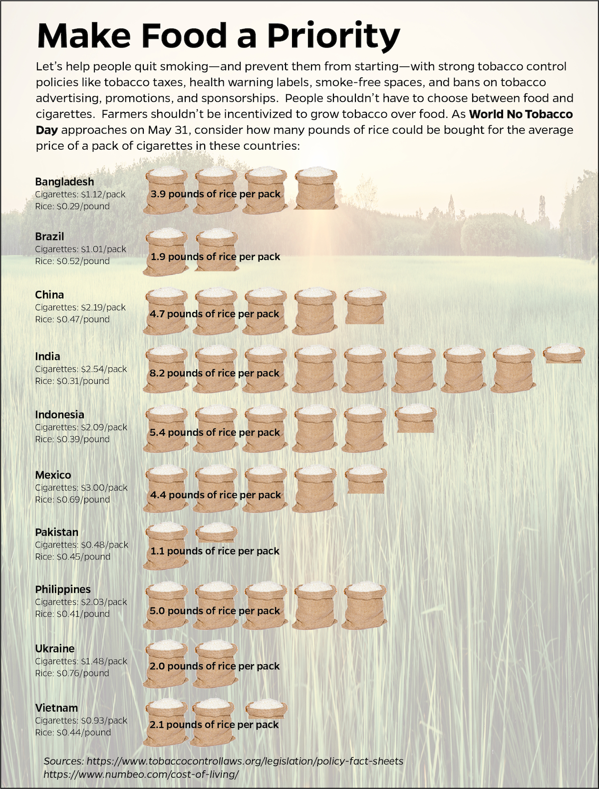 digital illustration comparing consumer price data on rice vs. cigarettes in ten countries, using sacks of rice to represent quantities. Background is a photo of a sunny farm. 